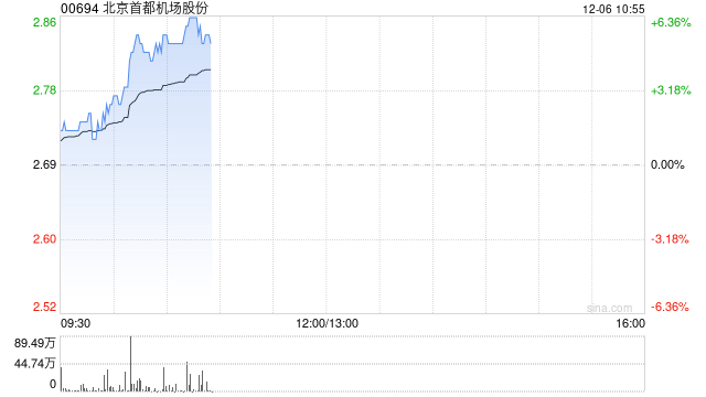 航空股早盘集体走高 首都机场及中国国航均涨逾6%