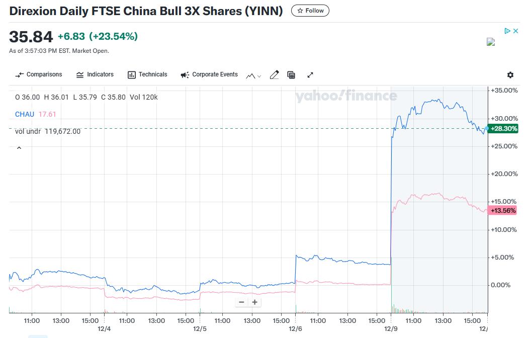 一天赚1.38亿美元!华尔街上杠杆押注中国的ETF赚翻了