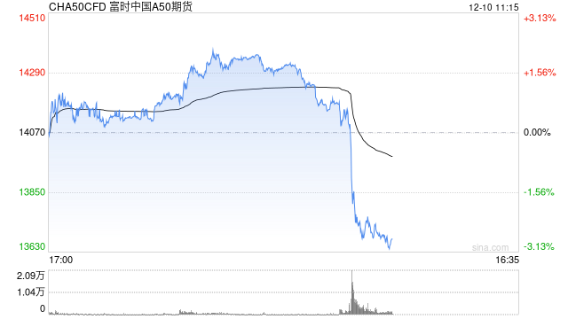 快讯：富时中国A50指数期货短时间快速下挫，日内跌超2%