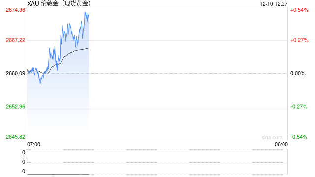 美国银行：预计2025年下半年金价将达到3000美元