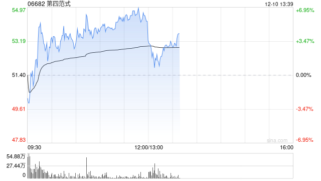 第四范式现涨超6% 核心业务先知AI平台收入高速增长