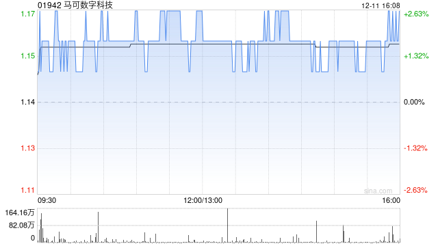 马可数字科技拟折让约15.38%发行约2.12亿股认购股份