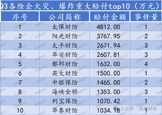 重大赔付排行榜丨最大单笔赔付达37亿！Q3过亿元赔付21例 自然灾害为最大原因