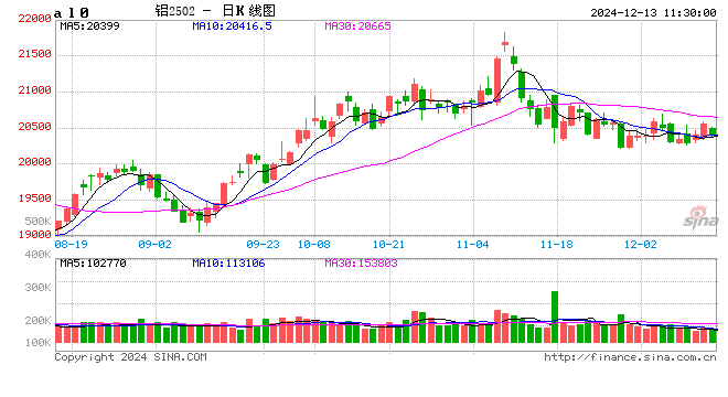 长江有色: 低库存高成本支撑但现货疲软压制 13日现铝或涨跌有限