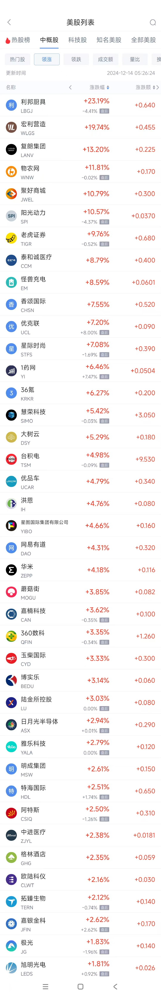 周五热门中概股涨跌不一 台积电涨5%，阿里跌1.6%