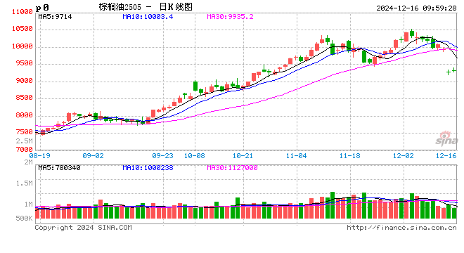 光大期货农产品类日报12.16