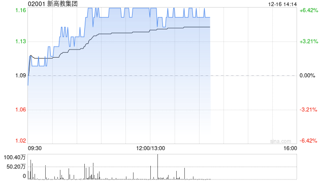新高教集团早盘涨超6% 获主席李孝轩近期多次增持