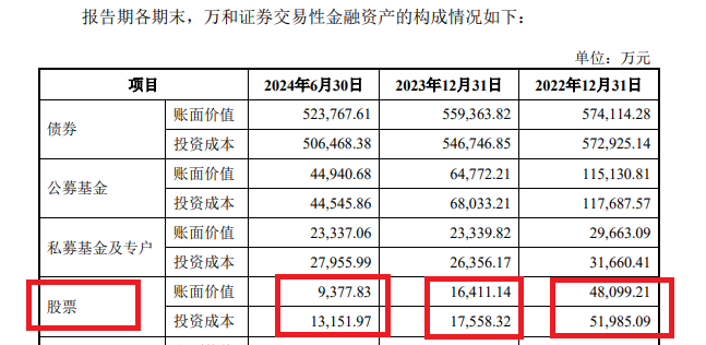 万和证券“炒股”水平不行连亏两年半 “带病”保荐IPO项目占比83% 巧用评估方法为关联并购规避业绩承诺？