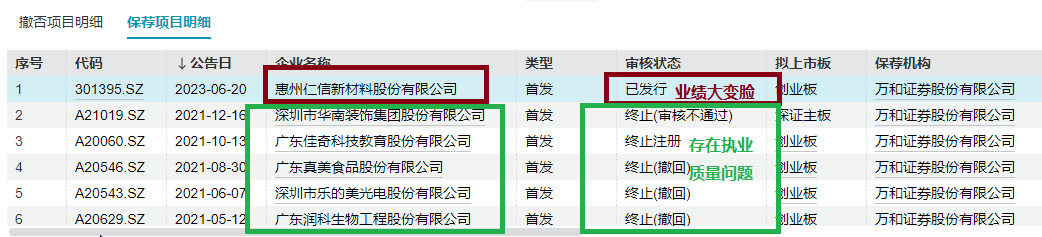 万和证券“炒股”水平不行连亏两年半 “带病”保荐IPO项目占比83% 巧用评估方法为关联并购规避业绩承诺？