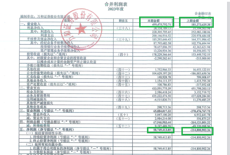 万和证券“炒股”水平不行连亏两年半 “带病”保荐IPO项目占比83% 巧用评估方法为关联并购规避业绩承诺？