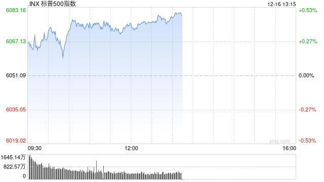 早盘：美股小幅上扬 纳指与标普接近历史高位