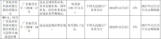 广东化州农村商业银行被罚120.27万元：因违反支付结算业务、货币金银业务、国库业务等五项业务管理规定