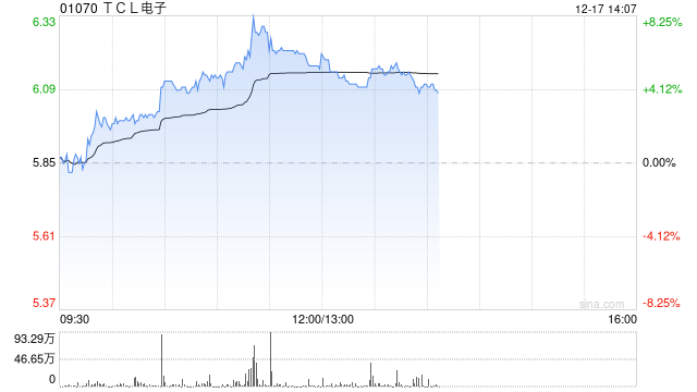 TCL电子现涨逾7% 公司三季度电视全球出货量同比增长19.7%