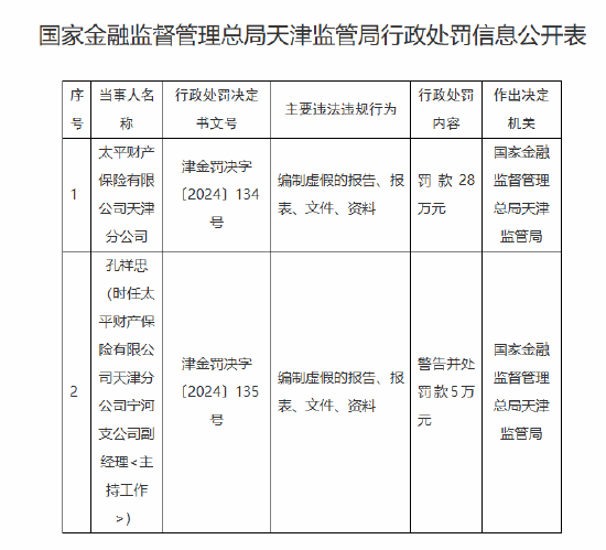 太平财产天津分公司被罚28万元：因编制虚假的报告、报表、文件、资料