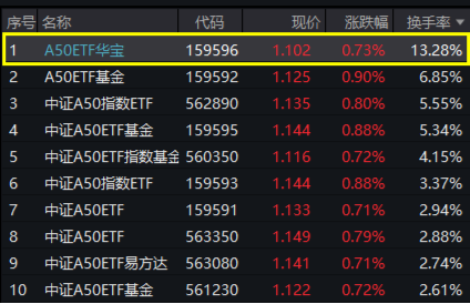 “漂亮50”力挺A股！宁王茅台涨超2%，中兴通讯一度涨停！A50ETF华宝（159596）摸高1.65%， 换手率断层领先