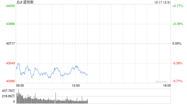 早盘：美股周二早盘 道指下跌逾200点
