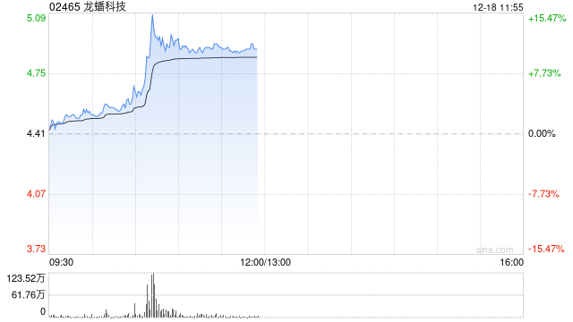 龙蟠科技现涨逾11% 传比亚迪磷酸铁锂临时招标