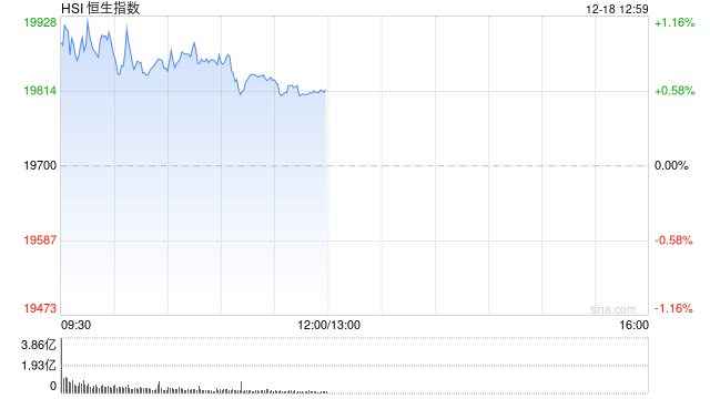 午评：港股恒指涨0.58% 恒生科指涨1.34%半导体概念股走强