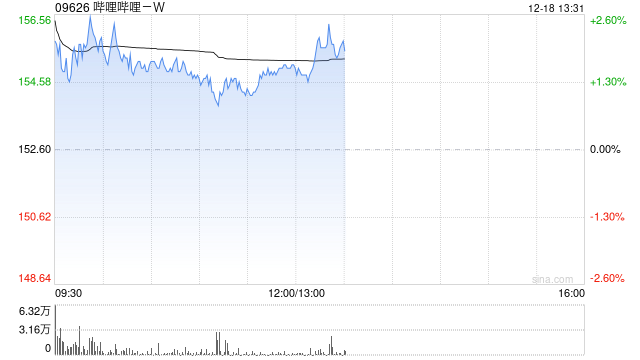 哔哩哔哩-W12月17日斥资50.86万美元回购2.56万股