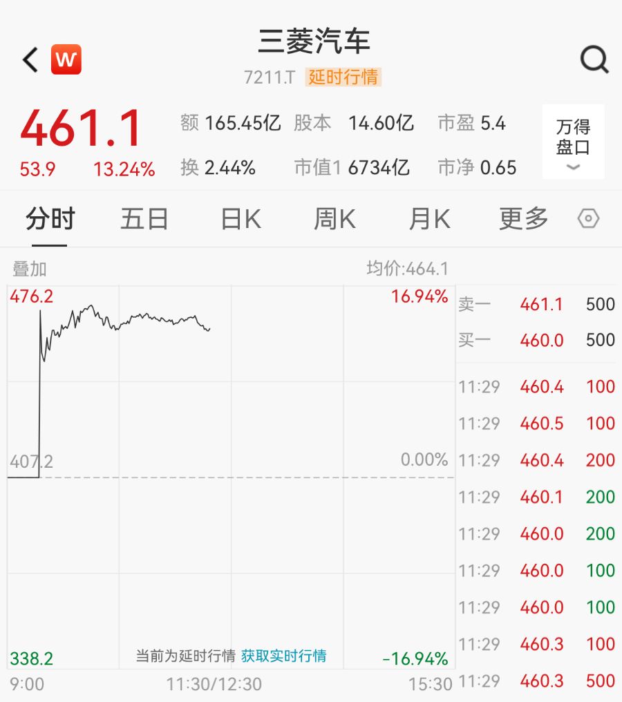 暴涨24%！日产、本田被曝洽谈合并，三菱也可能加入