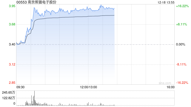 南京熊猫电子股份现涨超13% 脑机接口迎来多项催化