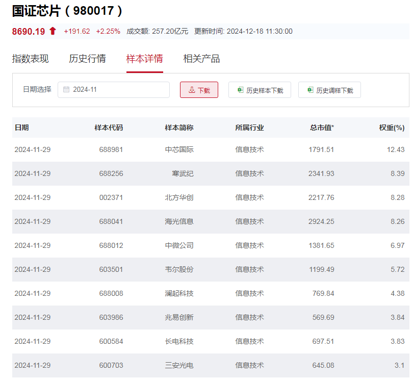 行业ETF风向标丨午前异动，两集成电路ETF半日涨幅达2.5%