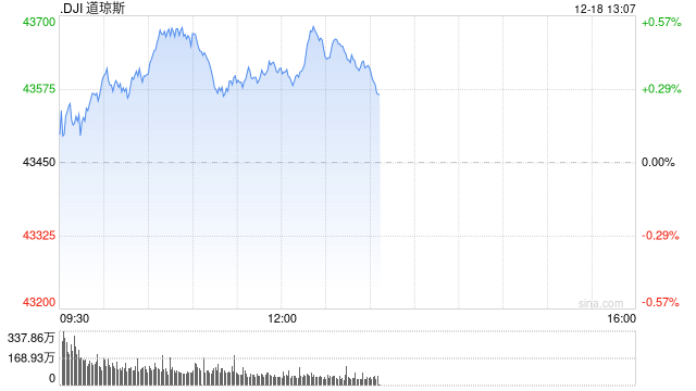 午盘：美股小幅上扬 市场等待联储会议结果
