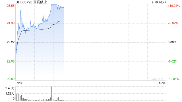 宜宾纸业录得10天8板