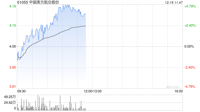 航空股早盘逆势走高 南方航空涨近5%中国国航涨近4%