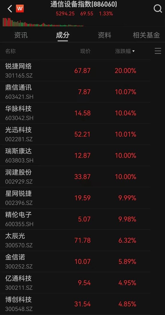 10分钟，暴涨超400%！什么情况？