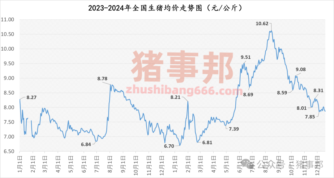 12月19日猪价汇总（情绪偏差，均价跌4天！）