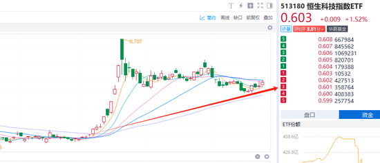 恒生科技ETF（513180）买买买，跨越香江去夺取定价权