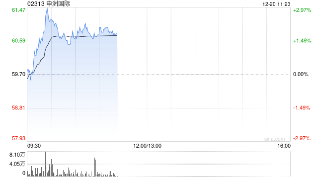 申洲国际盘中涨近3% 机构看好公司明年收入稳健增长