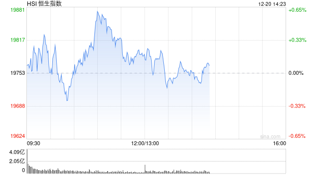 午评：港股恒指涨0.16% 恒生科指涨0.69%半导体概念股大幅走强