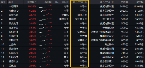 A股震荡盘整，泛科技逆市走强，电子ETF盘中涨近3%！AI+国防军工或成新风向，国防军工ETF豪取三连阳！