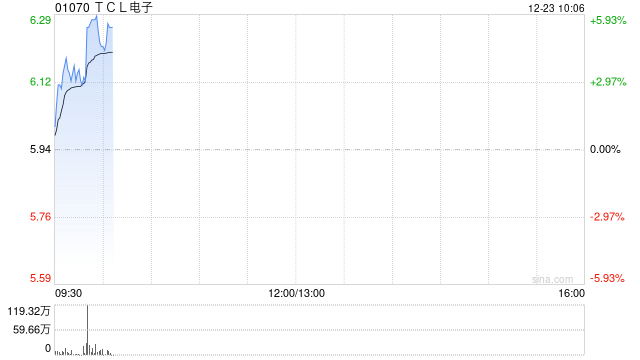 TCL电子现涨超4% 机构指雷鸟创新有望充分受益AI产业爆发