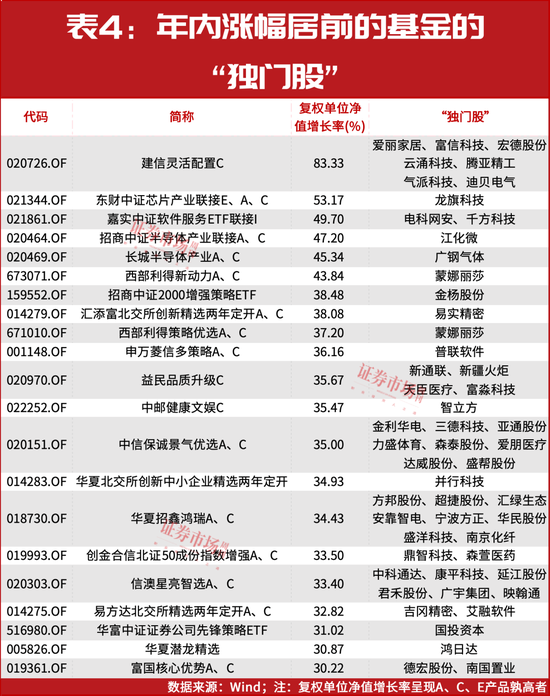 最后6个交易日！基金正在凭借这些个股“翻盘”