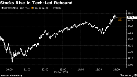 美国股市：科技股推动标普500指数反弹收高 今年或现圣诞老人行情