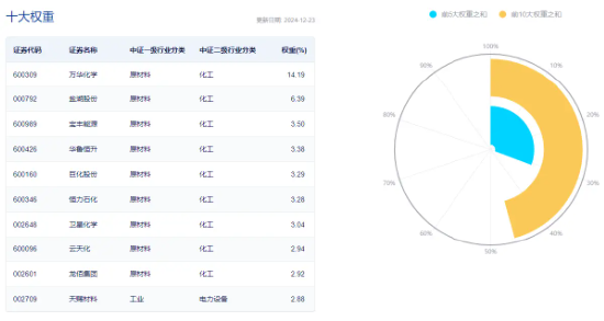 资金持续加码，化工ETF（516020）盘中上探1.3%！机构：化工行业景气反转或已不远