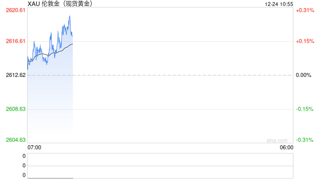 美债收益率上升 黄金震荡上扬继续保持