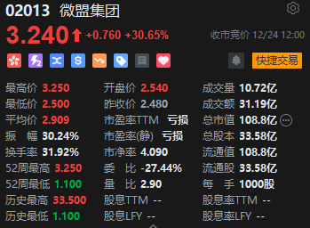 半日市收评：恒指涨1.2%重返2万点 科指涨1.23%腾讯概念、苹果概念、海运股走强