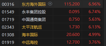 半日市收评：恒指涨1.2%重返2万点 科指涨1.23%腾讯概念、苹果概念、海运股走强