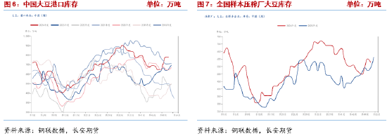 长安期货梁安迪：有效利多题材不足 豆粕期价反弹动能或有限