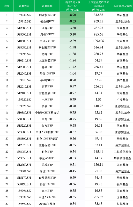 最不受欢迎ETF：12月24日华安创业板50ETF遭净赎回8.90亿元，易方达创业板ETF遭净赎回8.33亿元