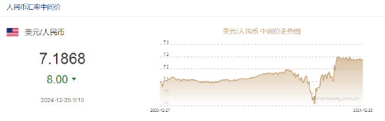 人民币兑美元中间价报7.1868，上调8点