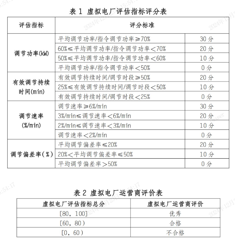 上海规范虚拟电厂运营管理、接入、入网、运行效果评估