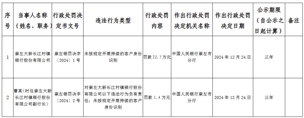 崇左大新长江村镇银行被罚22.7万元：未按规定开展持续的客户身份识别