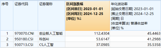 小米All in AI？算力硬件爆发20CM涨停潮！创业板人工智能ETF华宝（159363）放量涨近4%领跑同类