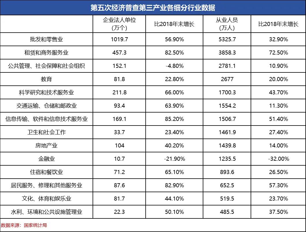 五年减少580万人，那些消失的金融从业人员！