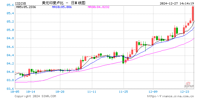 快讯：美元兑印度卢比突破85.50，续创历史新高